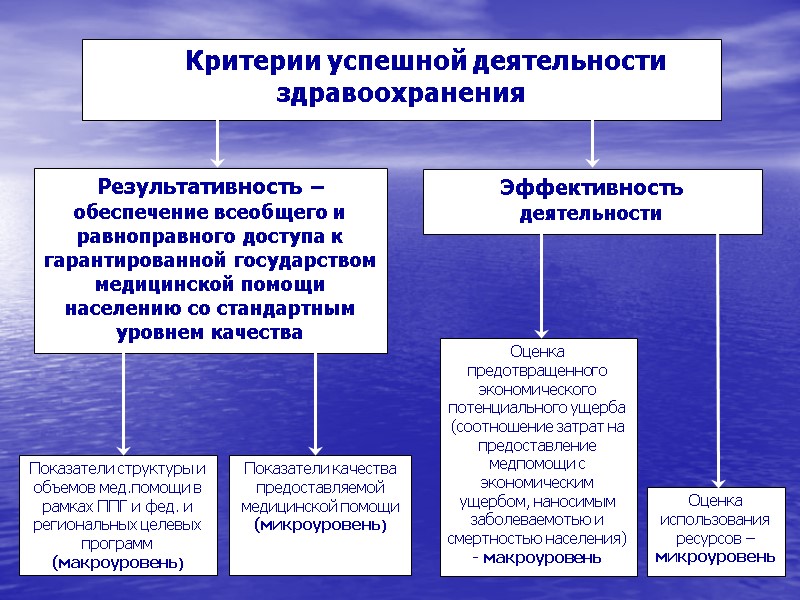 Критерии успешной деятельности здравоохранения Результативность – обеспечение всеобщего и равноправного доступа к гарантированной государством